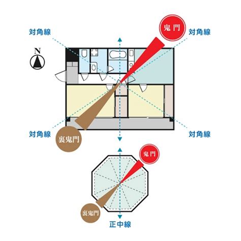 鬼門方位|鬼門